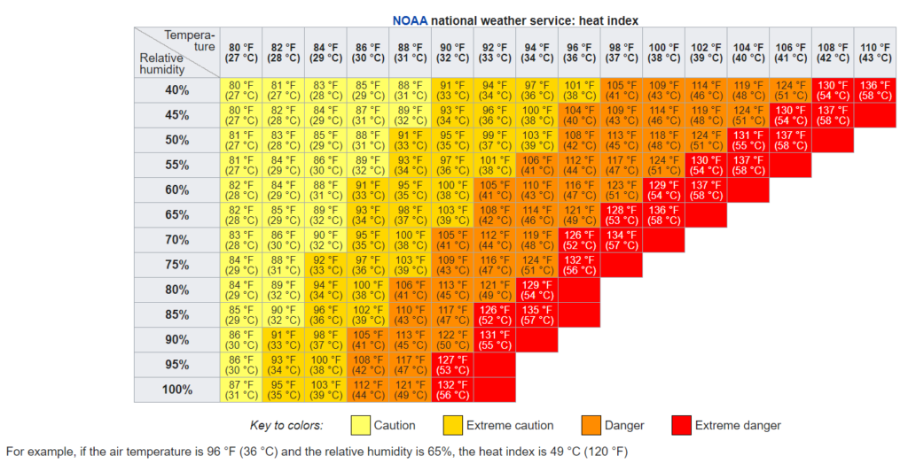 How Humidity Affects Temperature