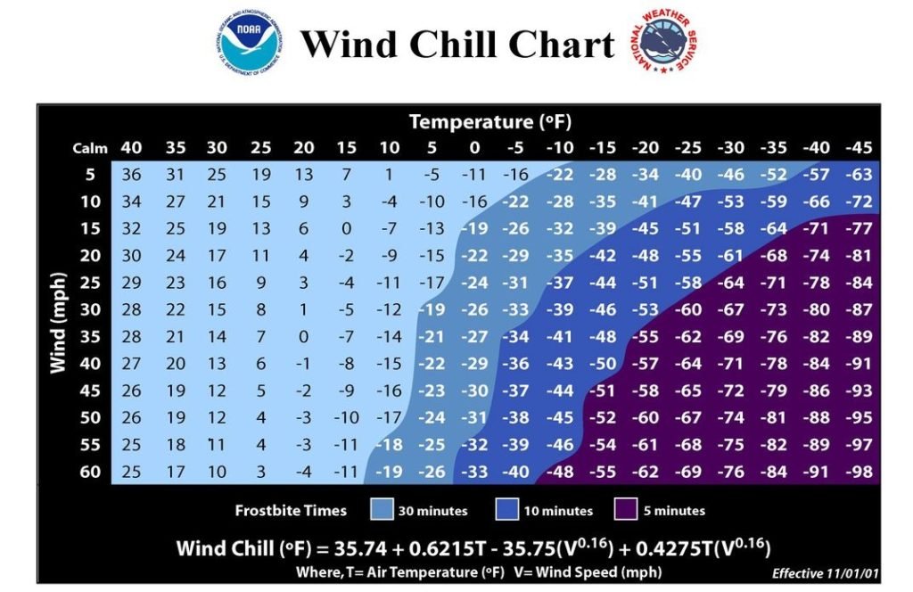 Wind Chill Factor on Temperature